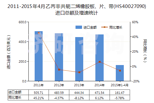 2011-2015年4月乙丙非共軛二烯橡膠板、片、帶(HS40027090)進(jìn)口總額及增速統(tǒng)計(jì)